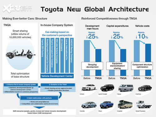 豐田TNGA架構 何以“香”遍全球？——愛卡研究院深度解析